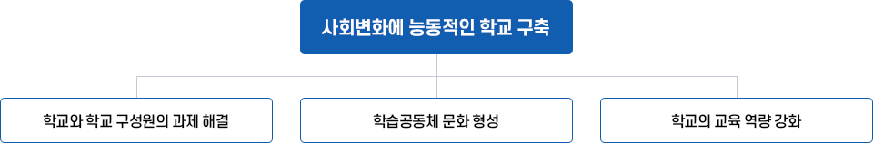 학교 컨설팅의 목표 이미지