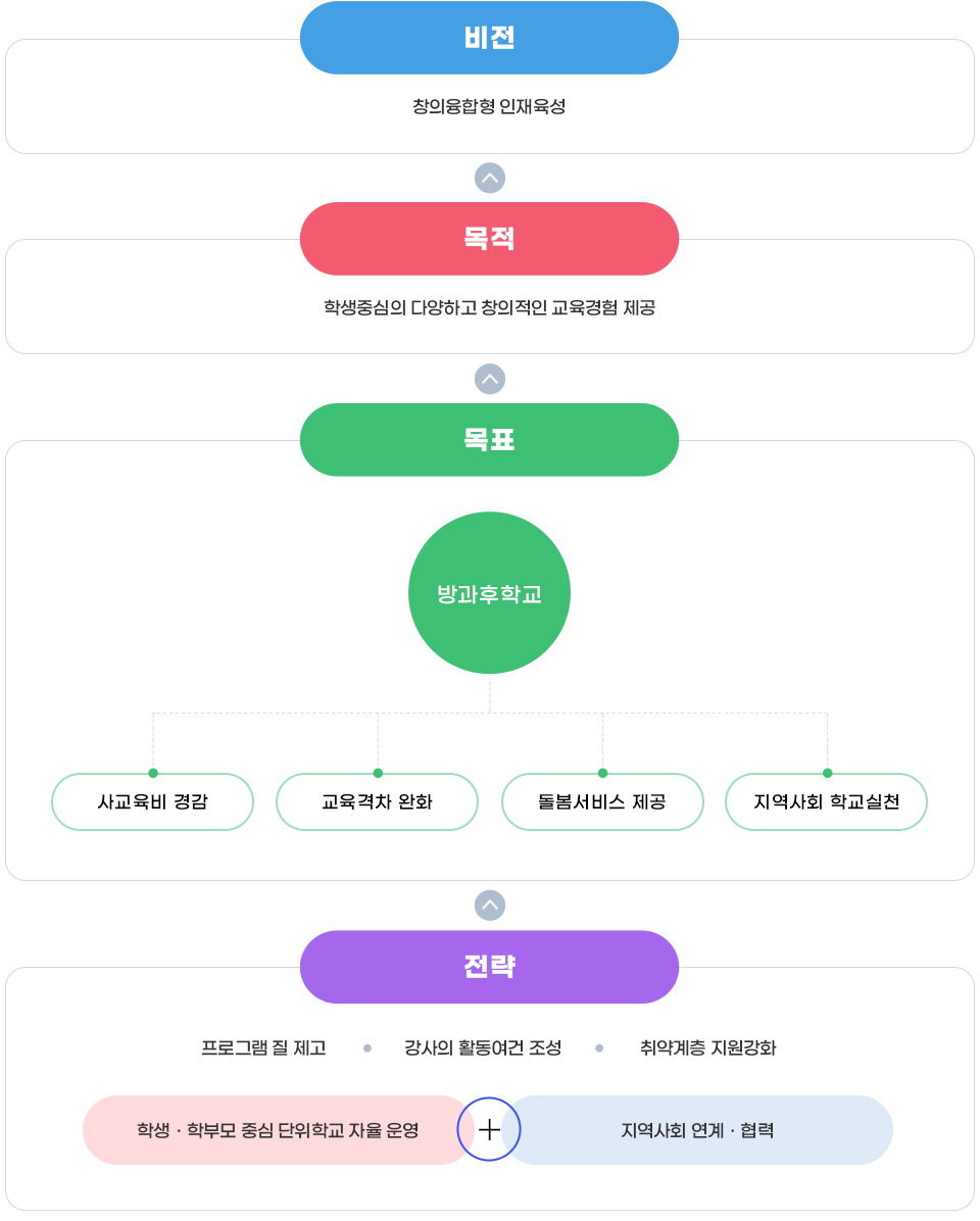 강진혁신교육지구 가치와 비전 이미지